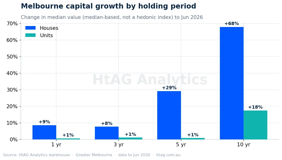Melbourne house vs unit capital growth over 1, 3, 5 and 10 years — HtAG Analytics
