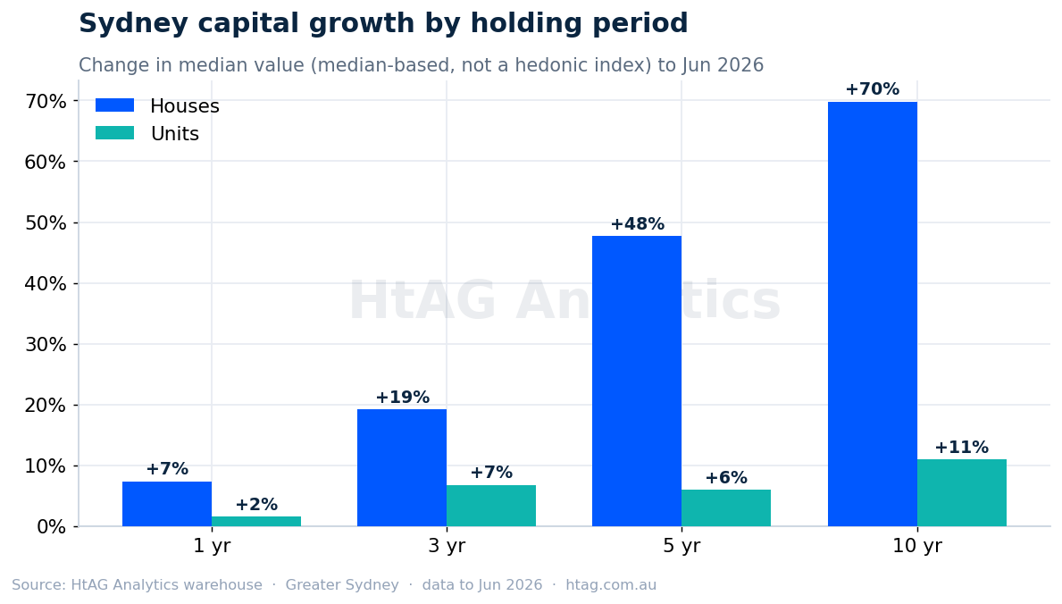 Sydney house vs unit capital growth over 1, 3, 5 and 10 years — HtAG Analytics