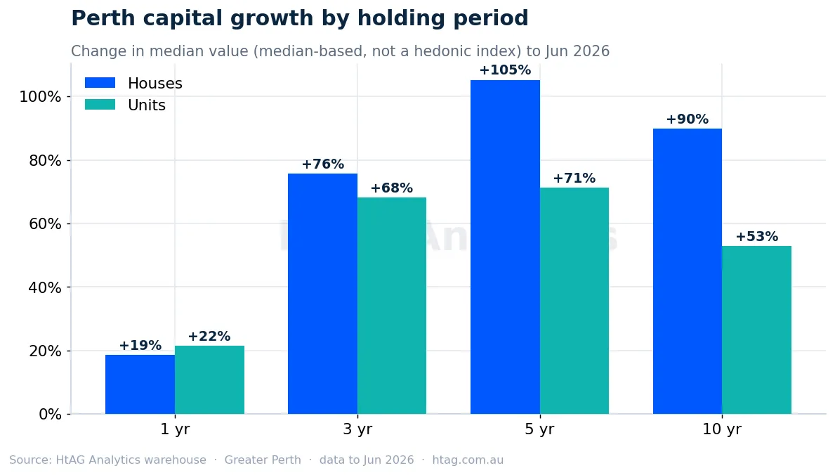 Perth house vs unit capital growth over 1, 3, 5 and 10 years — HtAG Analytics