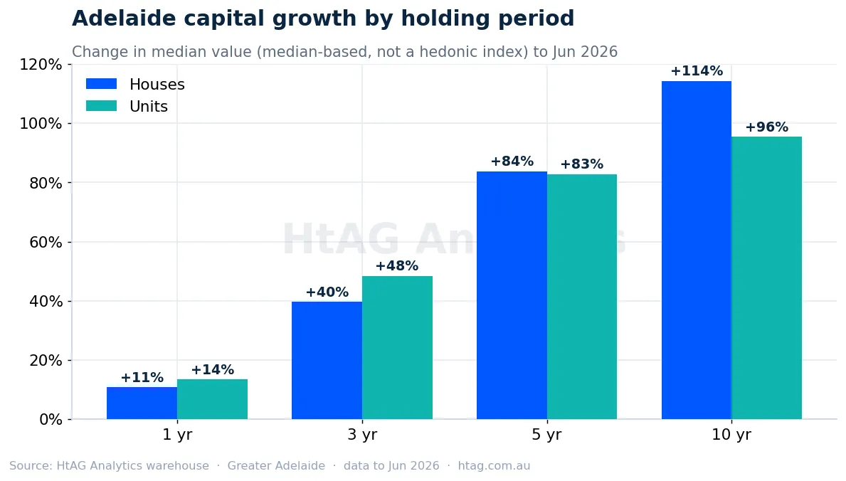 Adelaide house vs unit capital growth over 1, 3, 5 and 10 years — HtAG Analytics