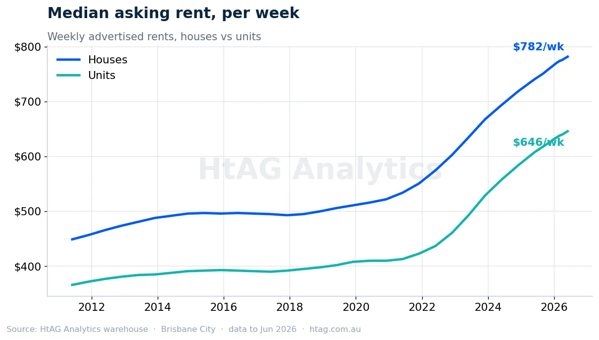 Greater Brisbane median weekly house and unit rents — HtAG Analytics