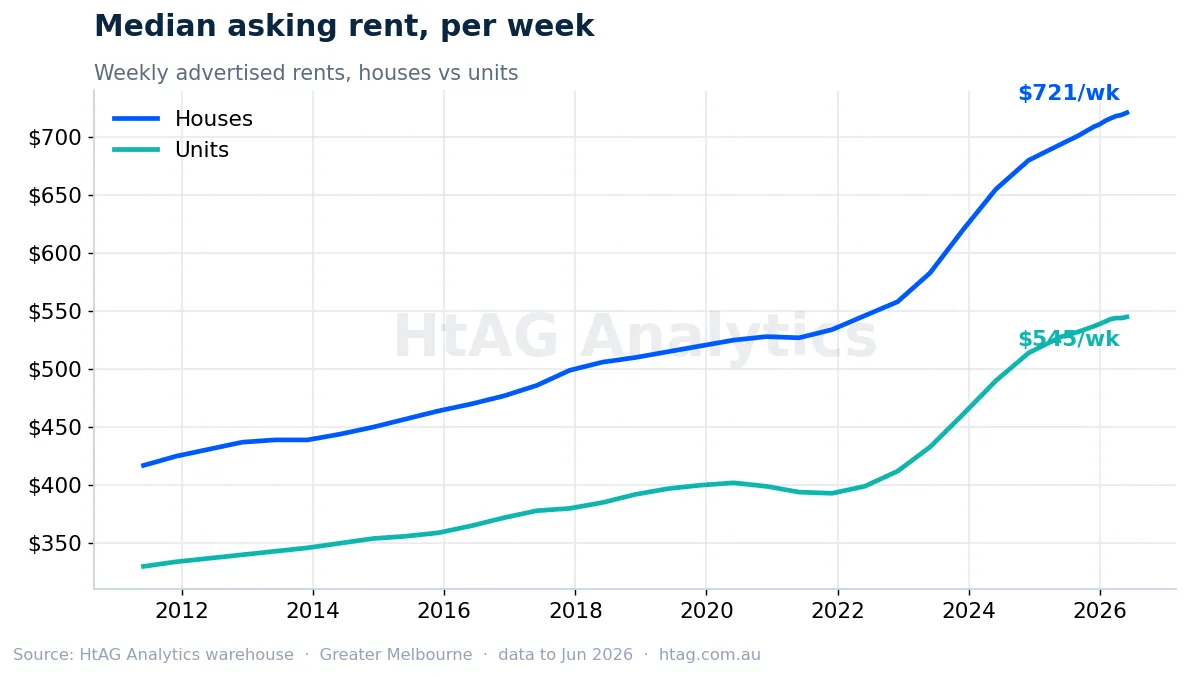 Greater Melbourne median weekly house and unit rents — HtAG Analytics