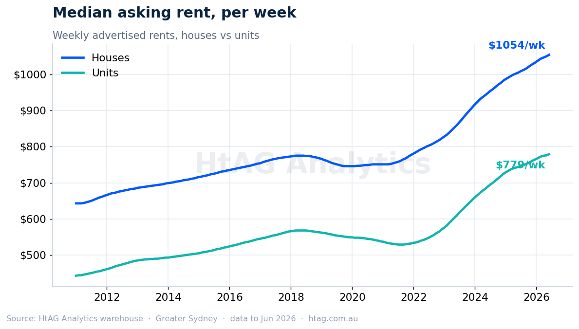 Greater Sydney median weekly house and unit rents — HtAG Analytics