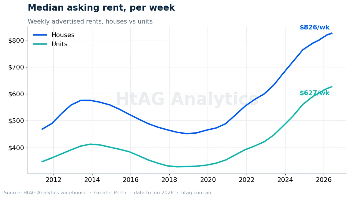 Greater Perth median weekly house and unit rents — HtAG Analytics