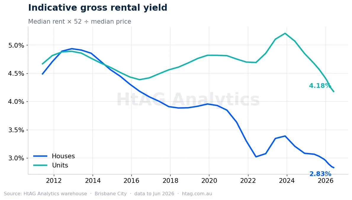 Brisbane indicative gross rental yield for houses and units — HtAG Analytics