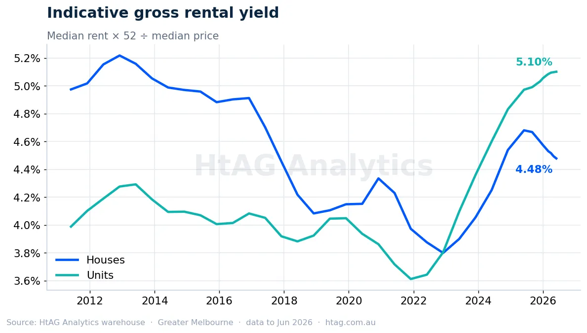 Melbourne indicative gross rental yield for houses and units — HtAG Analytics