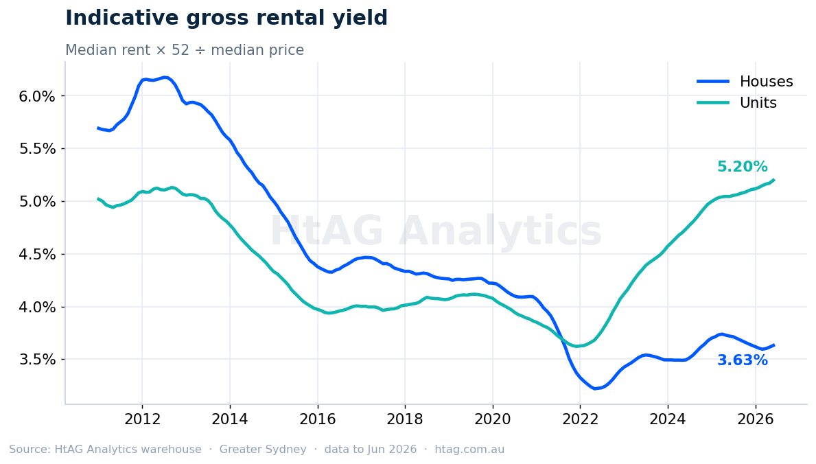 Sydney indicative gross rental yield for houses and units — HtAG Analytics