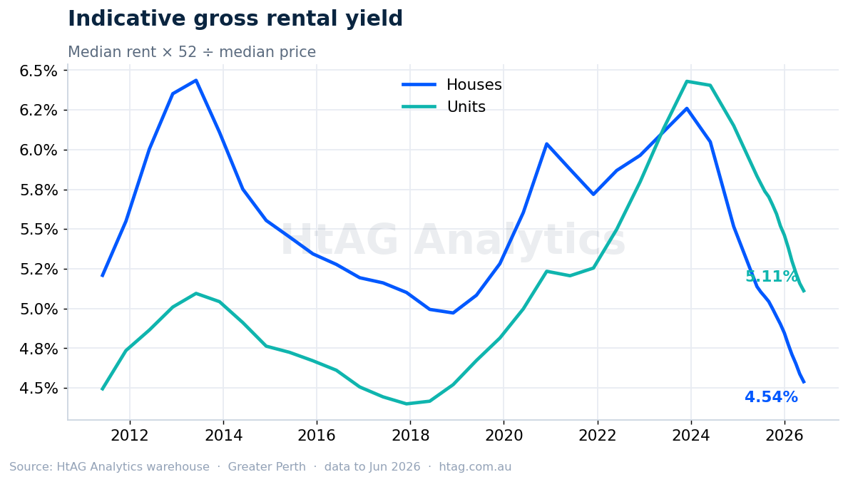 Perth indicative gross rental yield for houses and units — HtAG Analytics