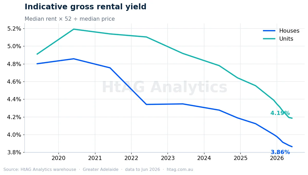 Adelaide indicative gross rental yield for houses and units — HtAG Analytics