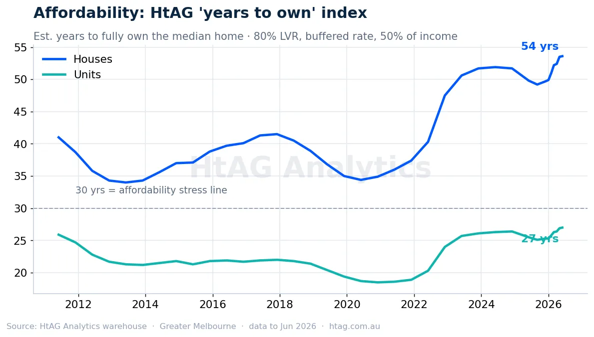 Melbourne housing affordability years-to-own index — HtAG Analytics