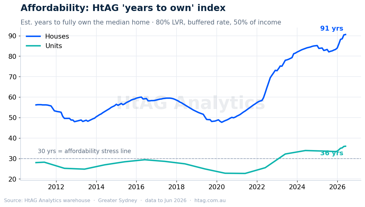Sydney housing affordability years-to-own index — HtAG Analytics