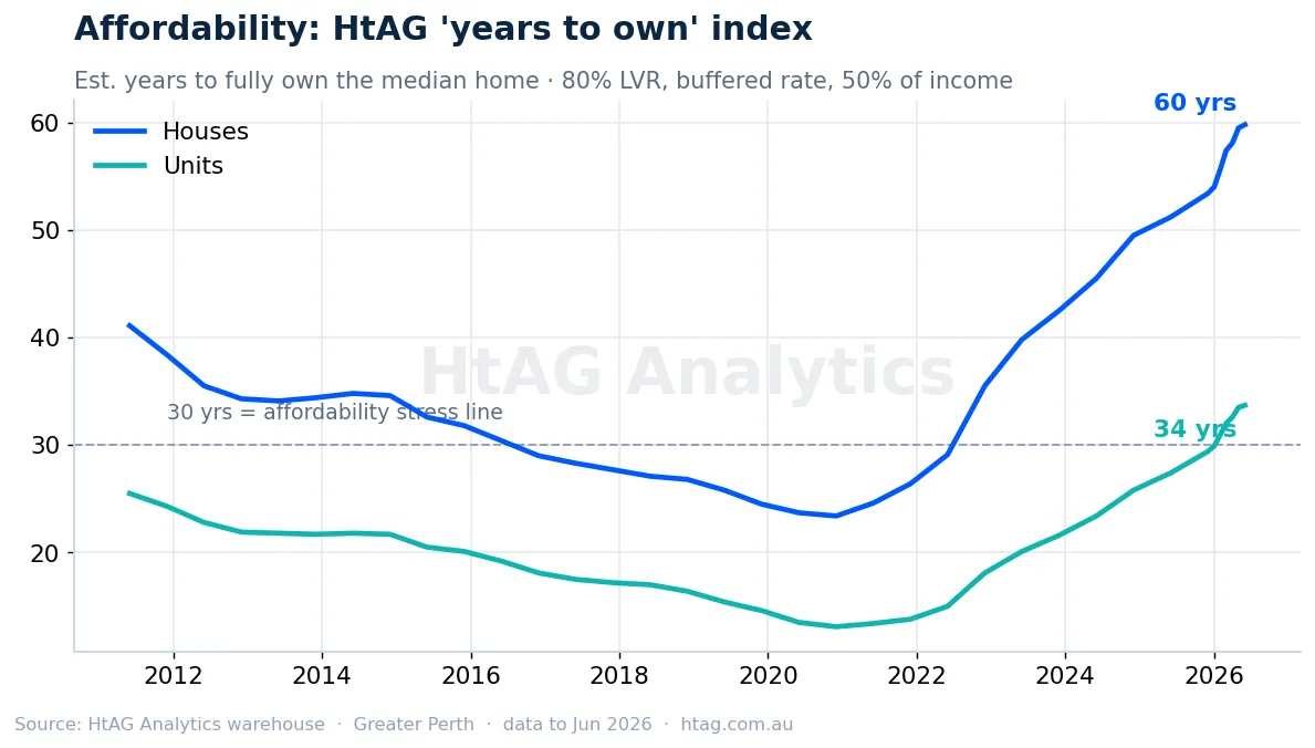 Perth housing affordability years-to-own index — HtAG Analytics