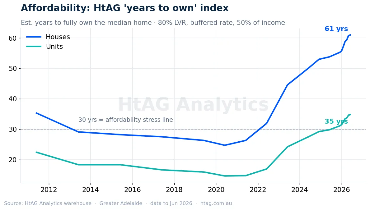Adelaide housing affordability years-to-own index — HtAG Analytics