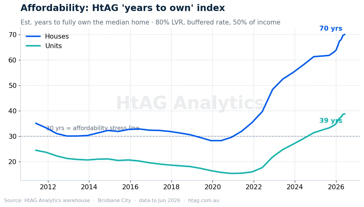 Brisbane housing affordability years-to-own index — HtAG Analytics