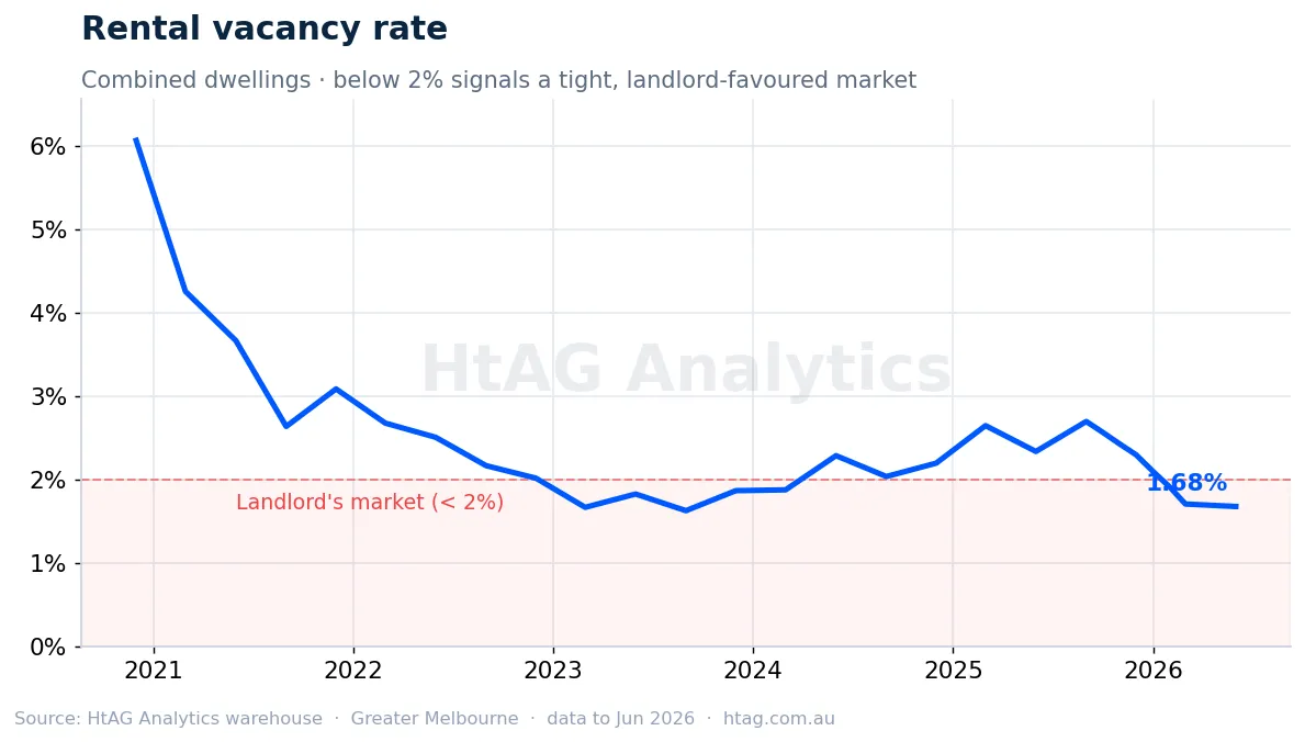 Greater Melbourne rental vacancy rate — HtAG Analytics