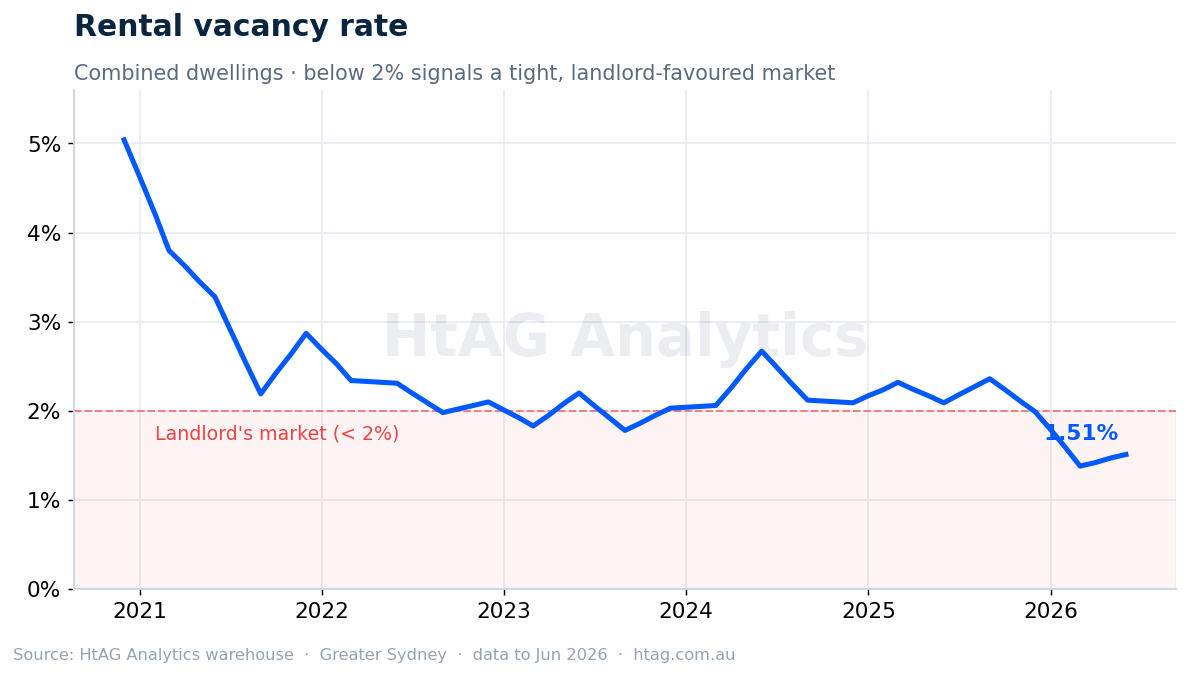 Greater Sydney rental vacancy rate — HtAG Analytics