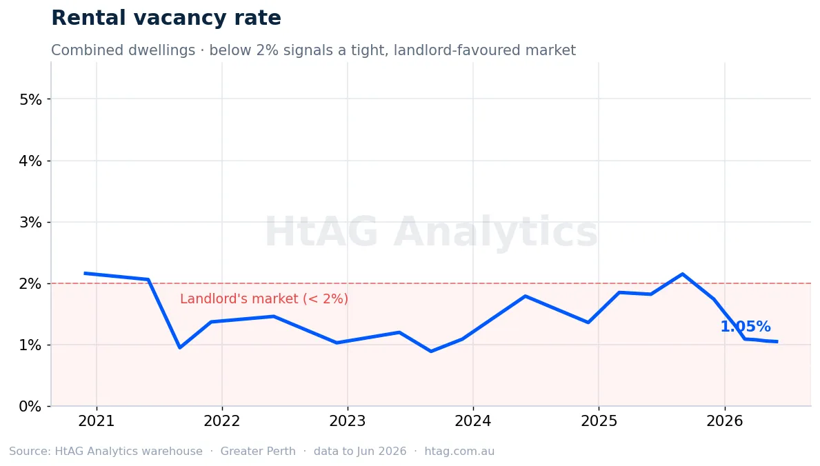 Greater Perth rental vacancy rate — HtAG Analytics