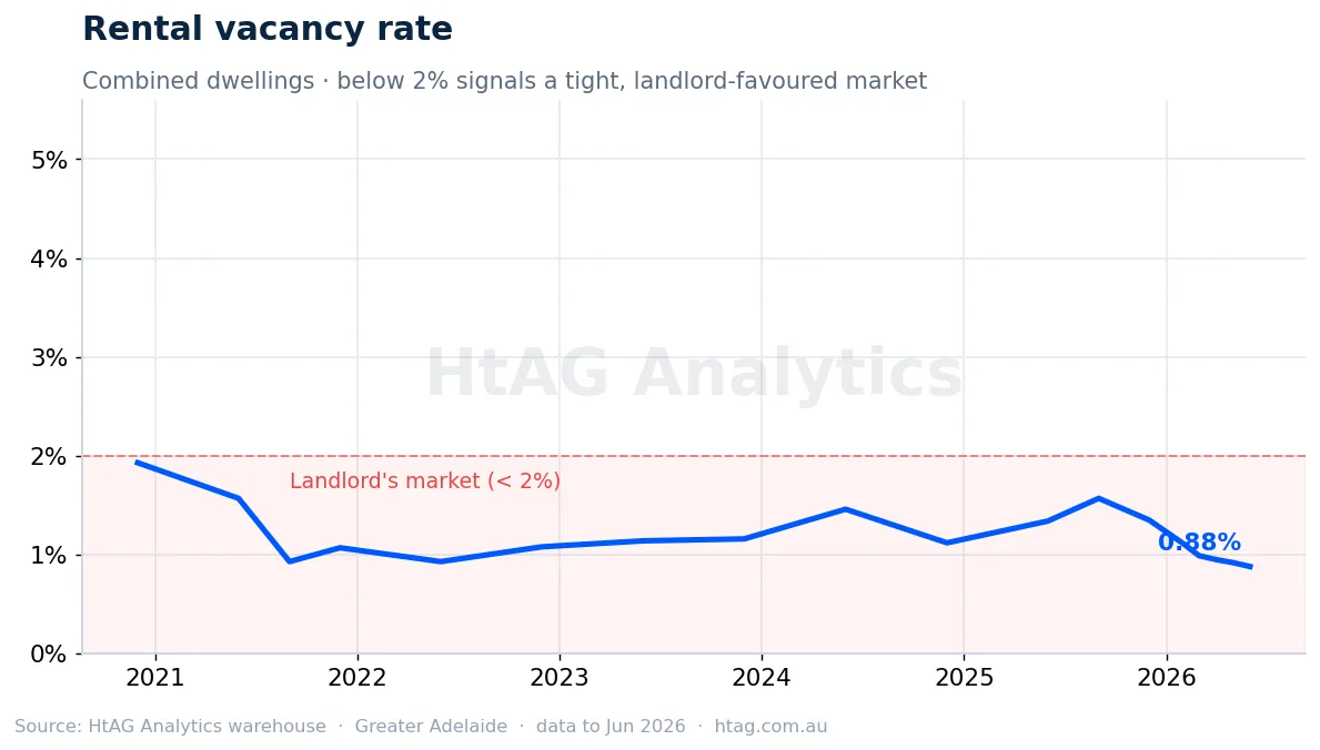 Greater Adelaide rental vacancy rate — HtAG Analytics