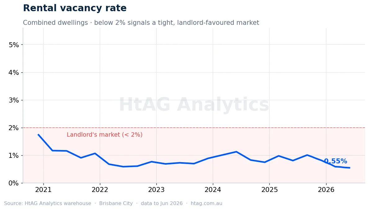 Greater Brisbane rental vacancy rate — HtAG Analytics