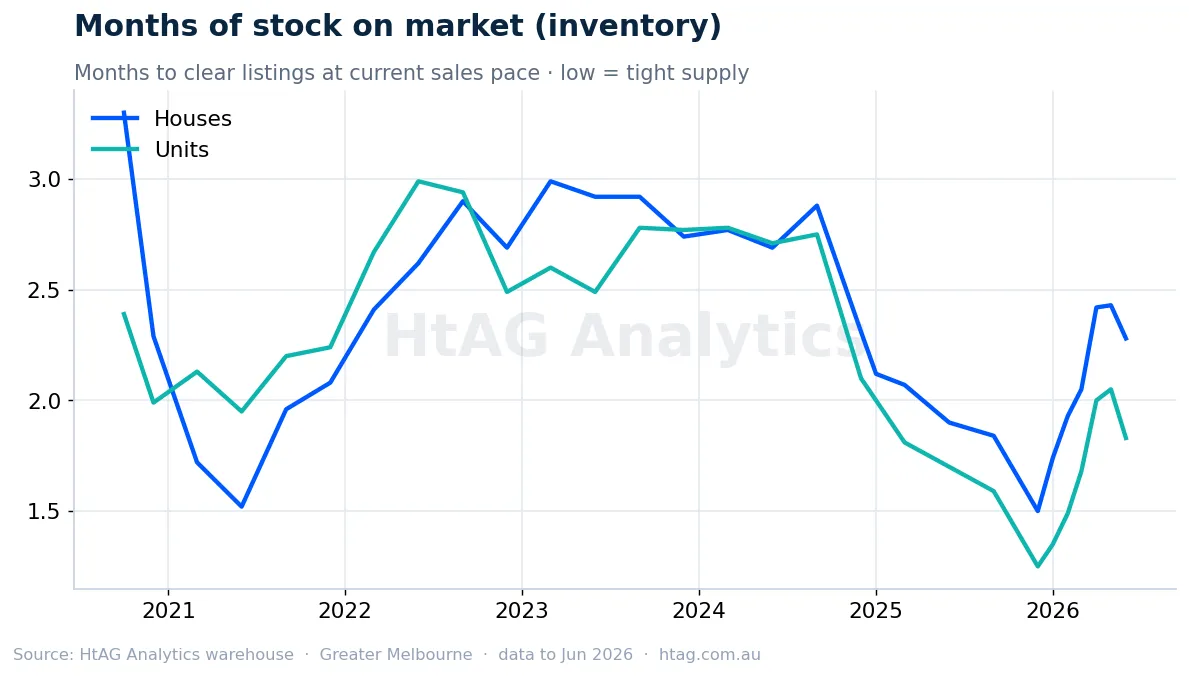 Melbourne months of stock on market inventory — HtAG Analytics