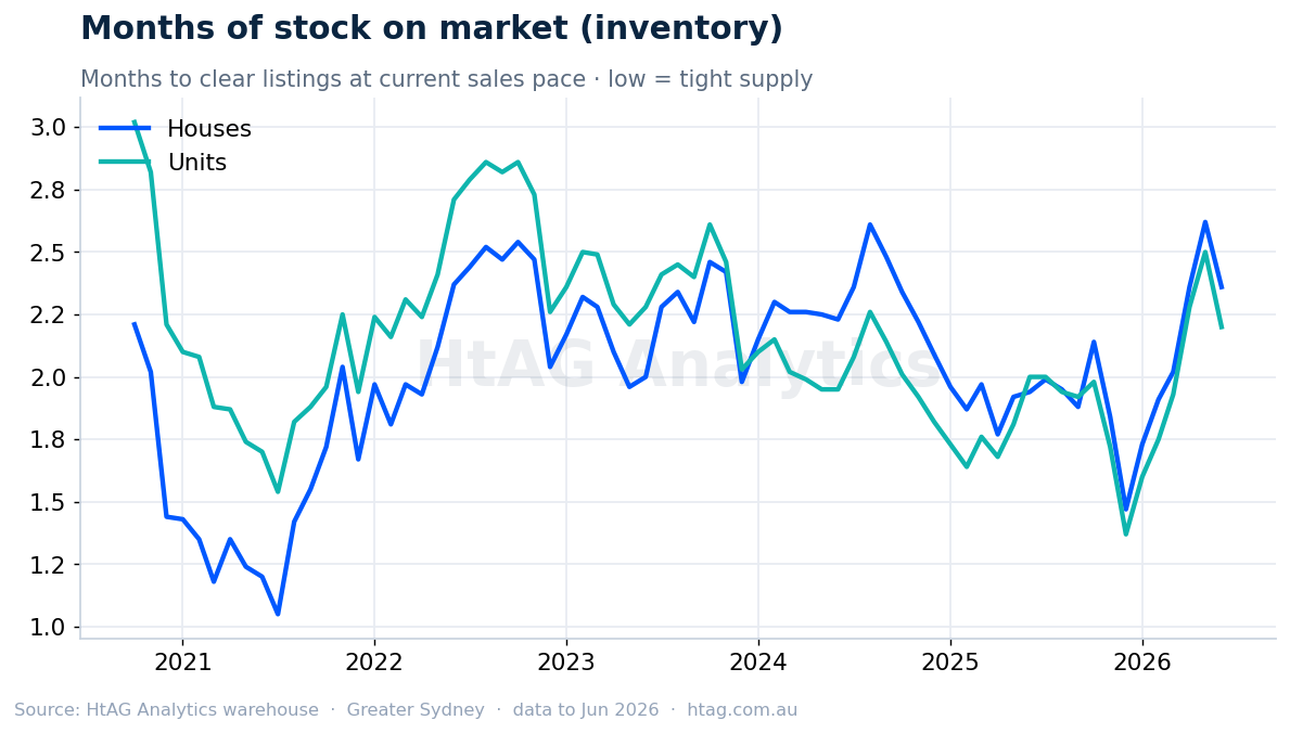 Sydney months of stock on market inventory — HtAG Analytics