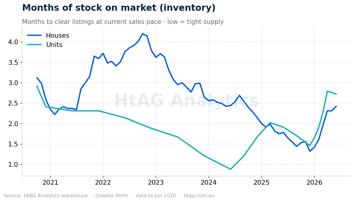 Perth months of stock on market inventory — HtAG Analytics