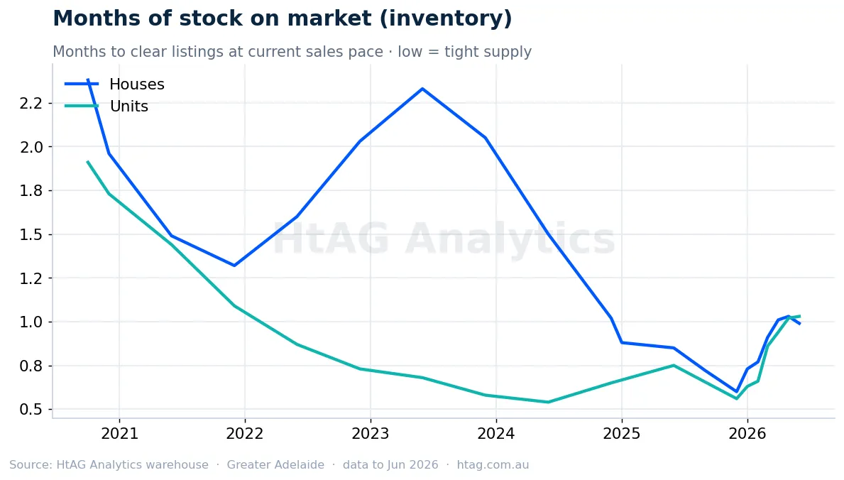 Adelaide months of stock on market inventory — HtAG Analytics