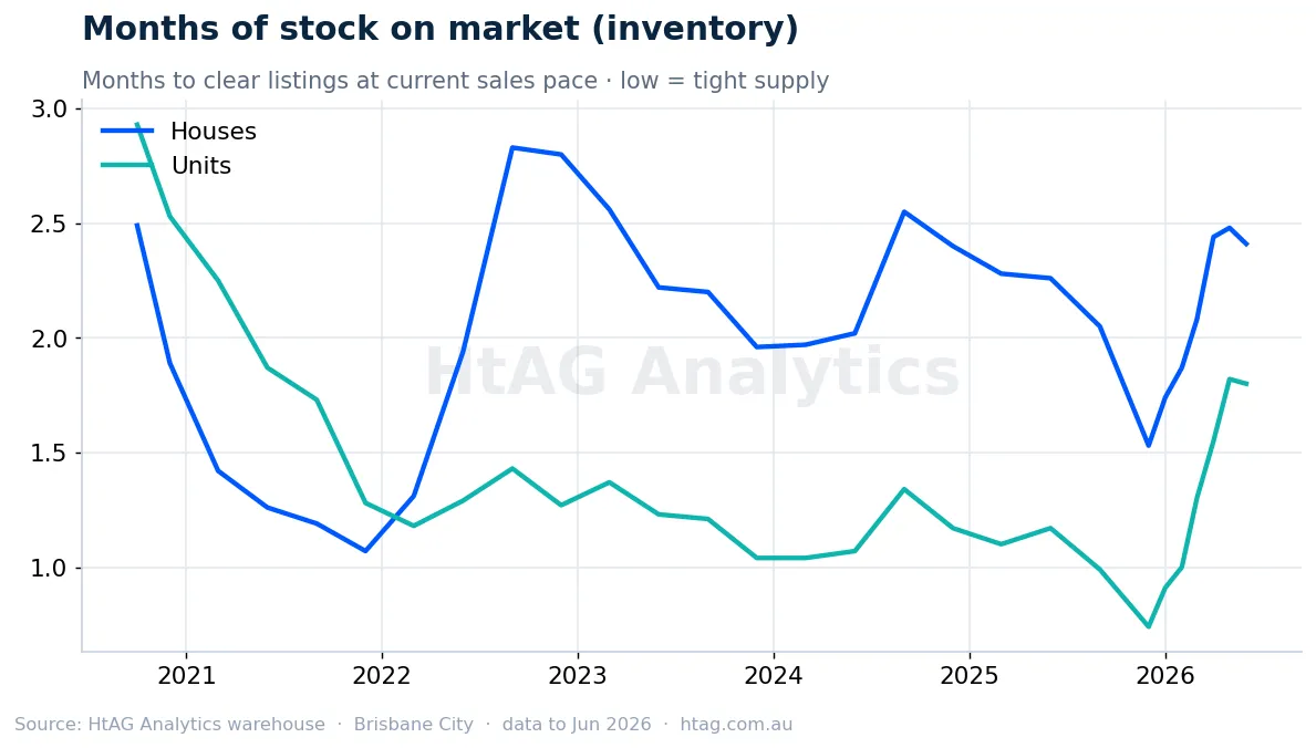 Brisbane months of stock on market inventory — HtAG Analytics
