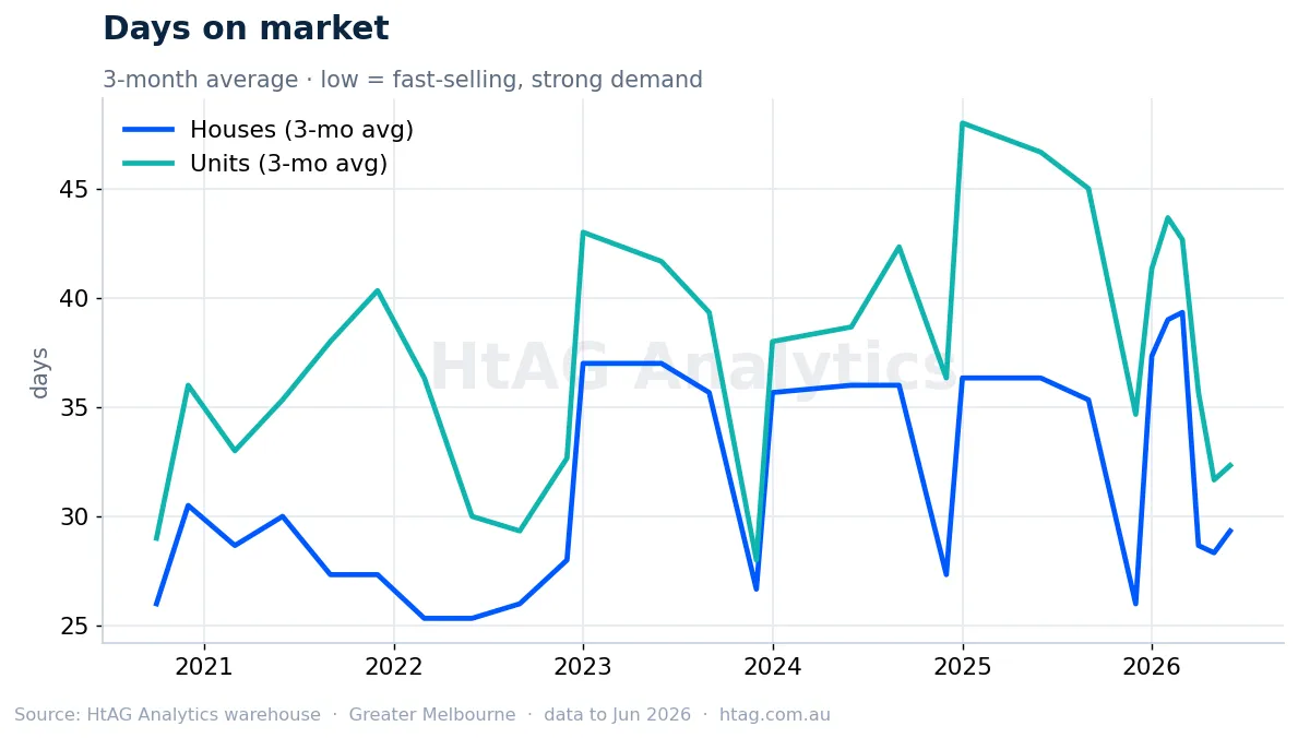 Melbourne days on market for houses and units — HtAG Analytics