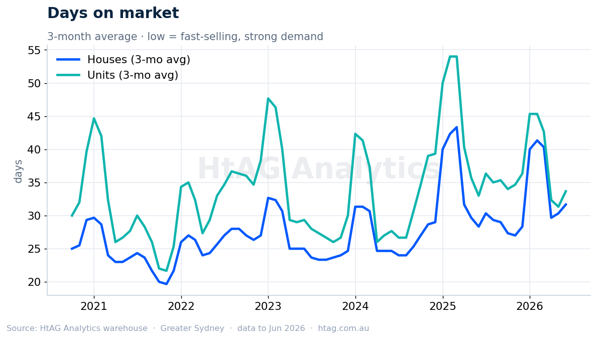 Sydney days on market for houses and units — HtAG Analytics