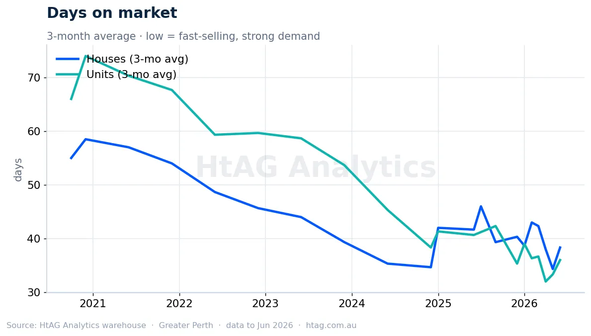 Perth days on market for houses and units — HtAG Analytics