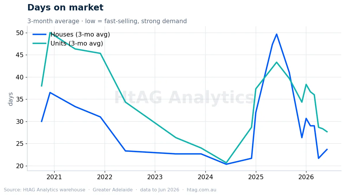 Adelaide days on market for houses and units — HtAG Analytics