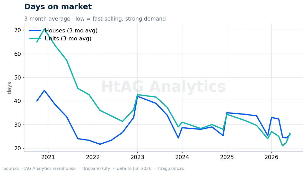 Brisbane days on market for houses and units — HtAG Analytics