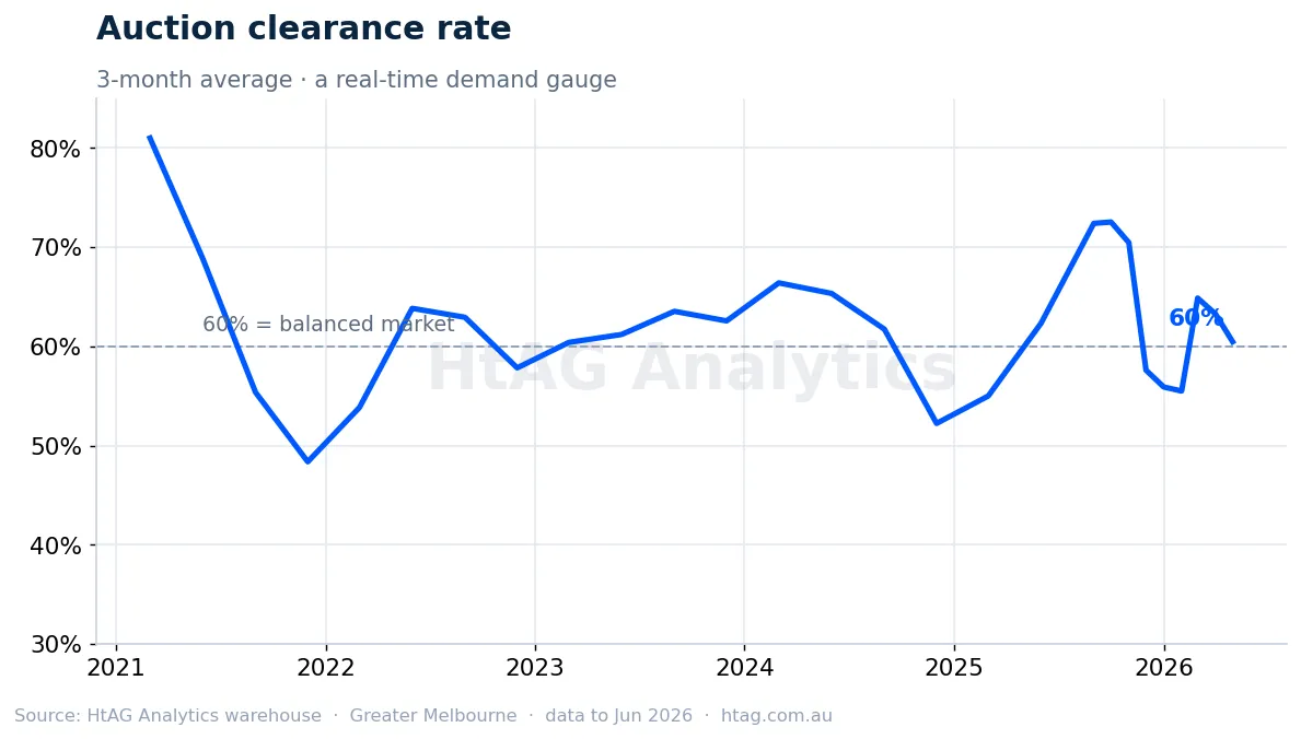 Greater Melbourne auction clearance rate — HtAG Analytics
