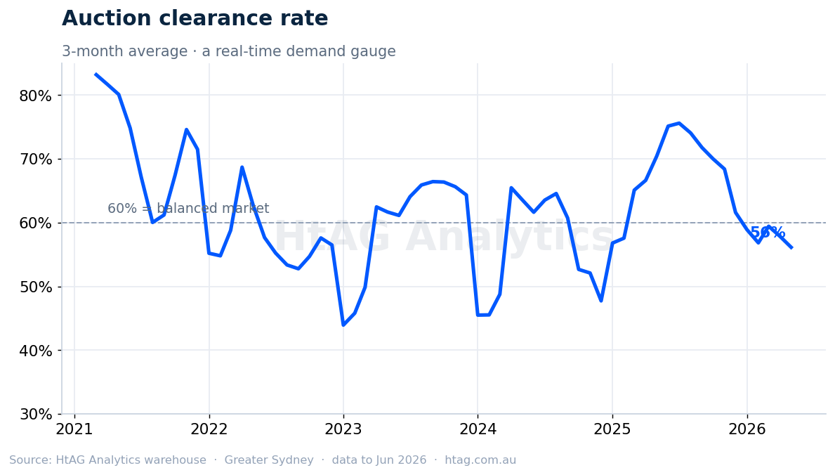 Greater Sydney auction clearance rate — HtAG Analytics