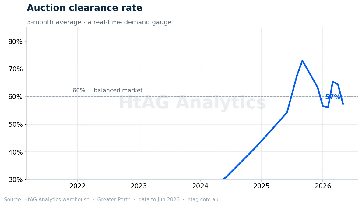 Greater Perth auction clearance rate — HtAG Analytics