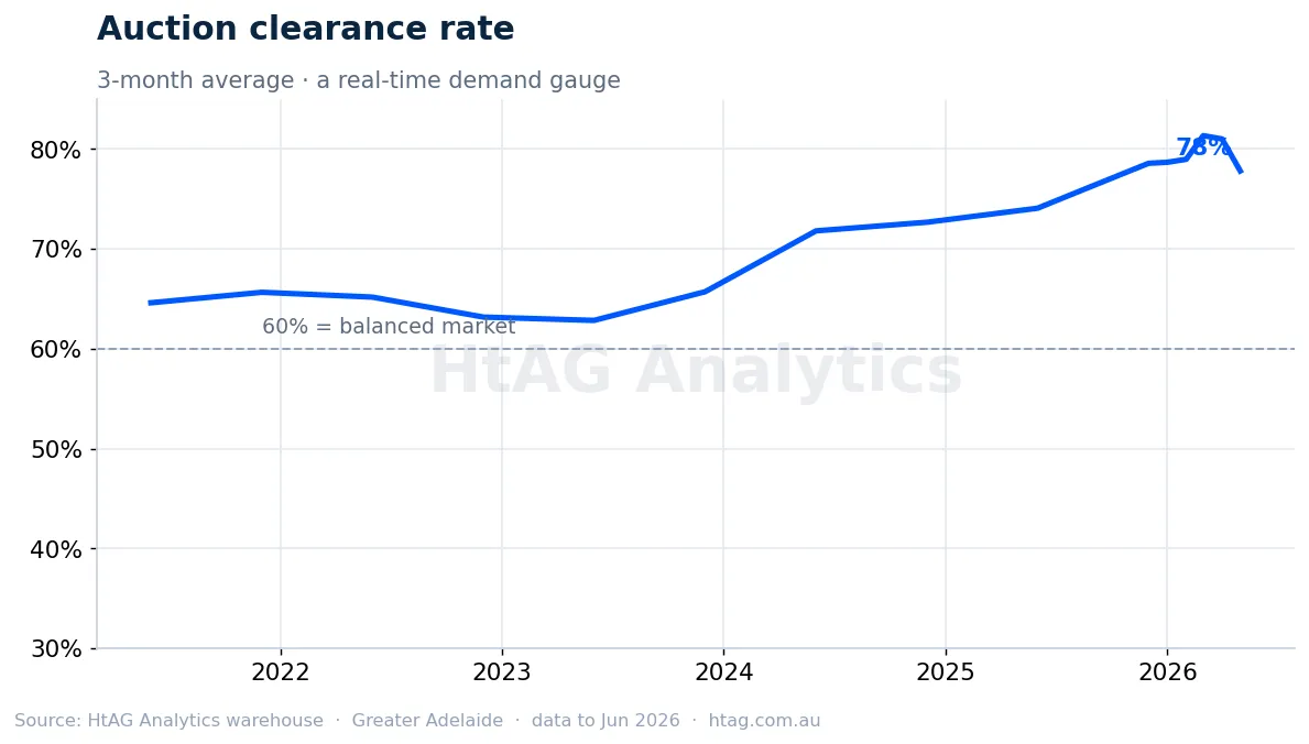 Greater Adelaide auction clearance rate — HtAG Analytics