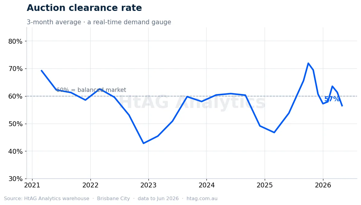 Greater Brisbane auction clearance rate — HtAG Analytics