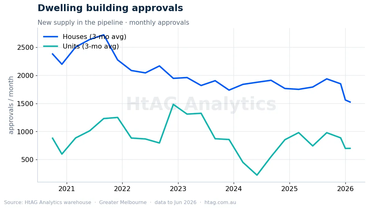 Melbourne dwelling building approvals — HtAG Analytics