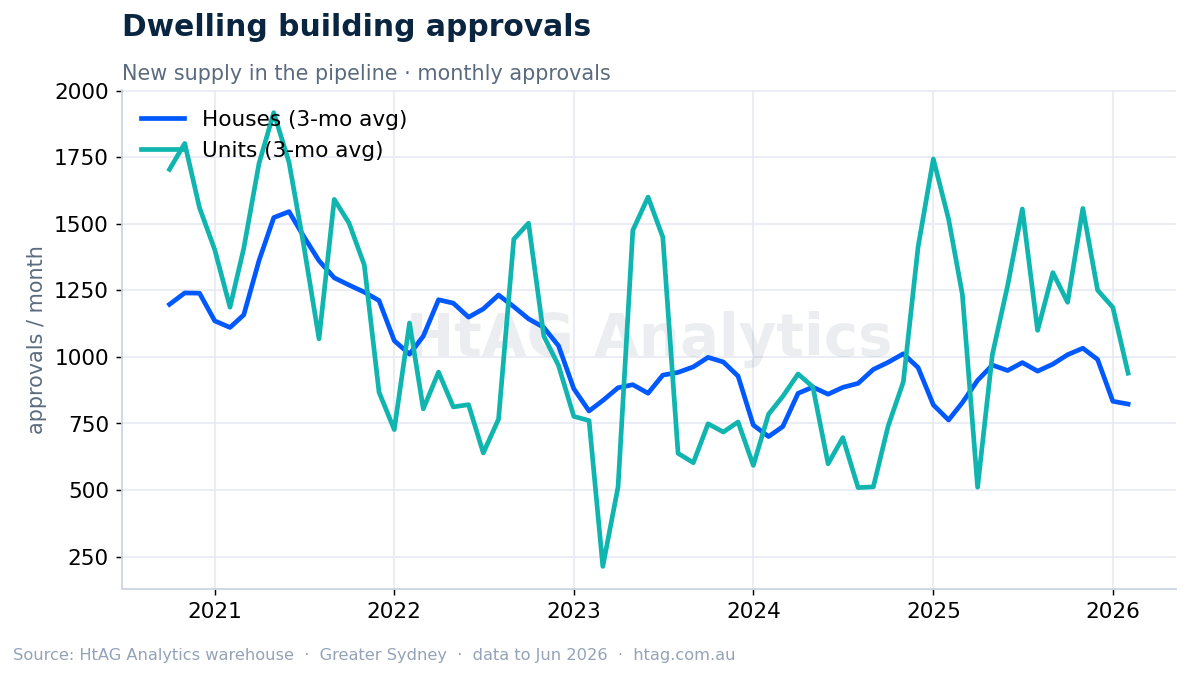 Sydney dwelling building approvals — HtAG Analytics