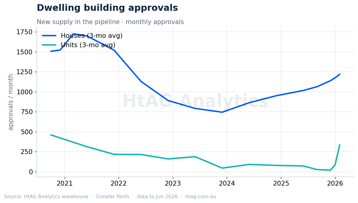 Perth dwelling building approvals — HtAG Analytics