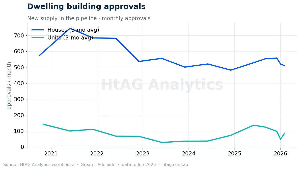 Adelaide dwelling building approvals — HtAG Analytics