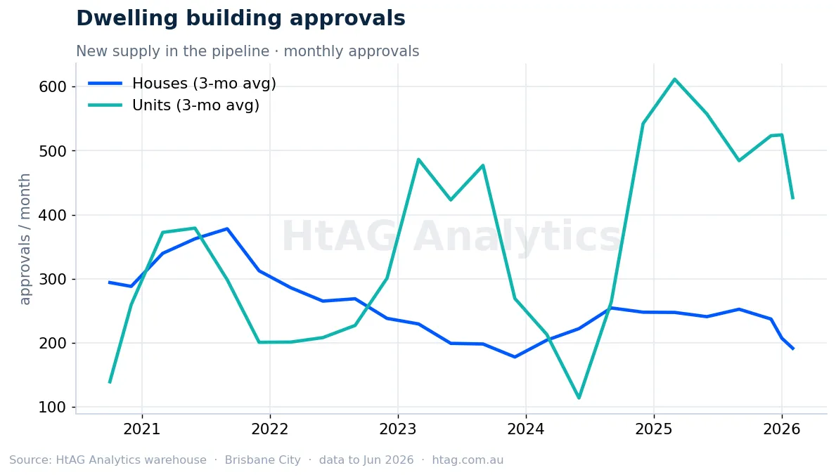 Brisbane dwelling building approvals — HtAG Analytics