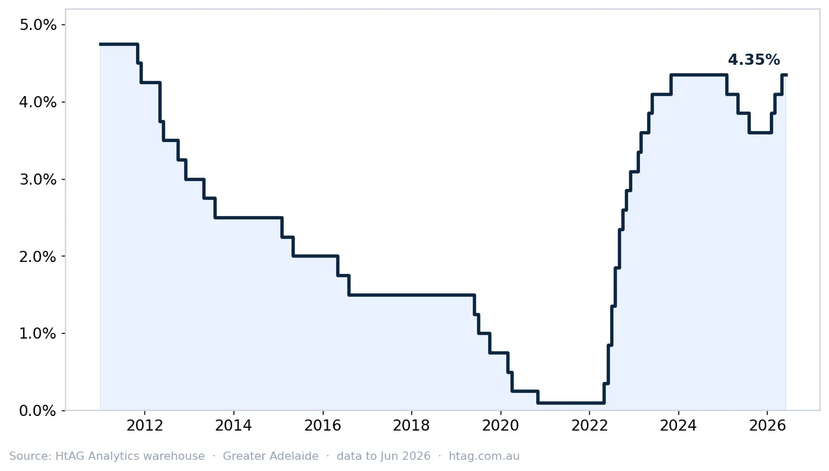 RBA cash rate, key driver of property markets — HtAG Analytics