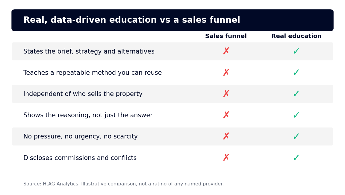 Comparison checklist: real data-driven property education versus a sales funnel across six attributes