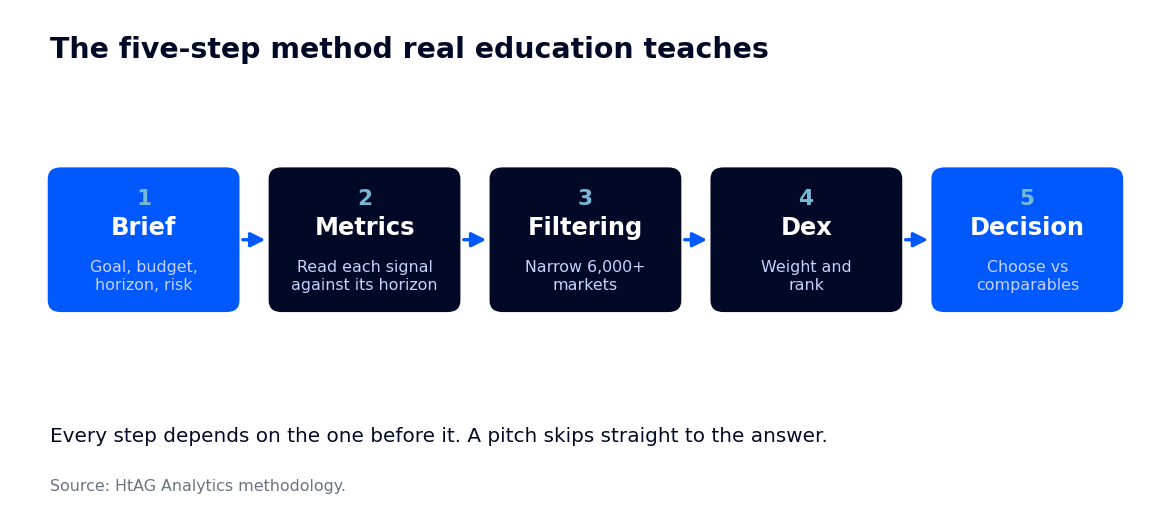 The five-step data-driven method for selecting a suburb: brief, metrics, filtering, Dex, decision
