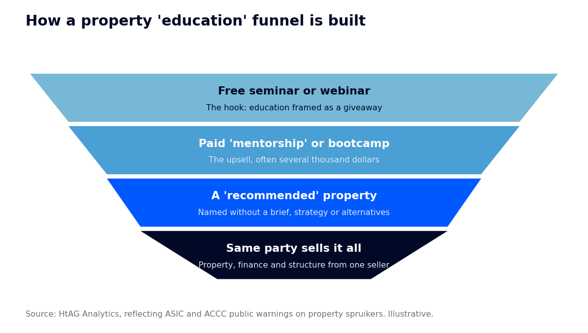 Diagram of how a property education sales funnel is built, from free seminar to a single party selling property finance and structure