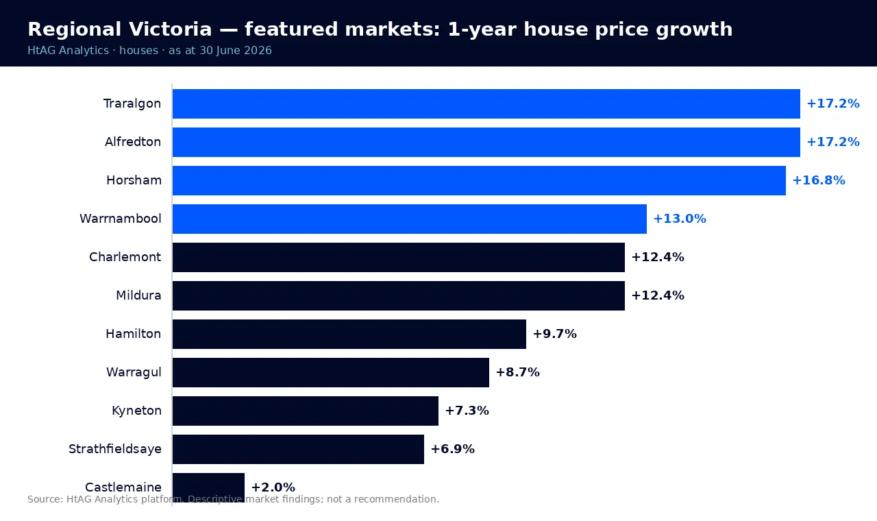 Bar chart of one-year house price growth for eleven featured Regional Victoria suburbs to 30 June 2026; Traralgon and Alfredton highest at 17.2 percent.