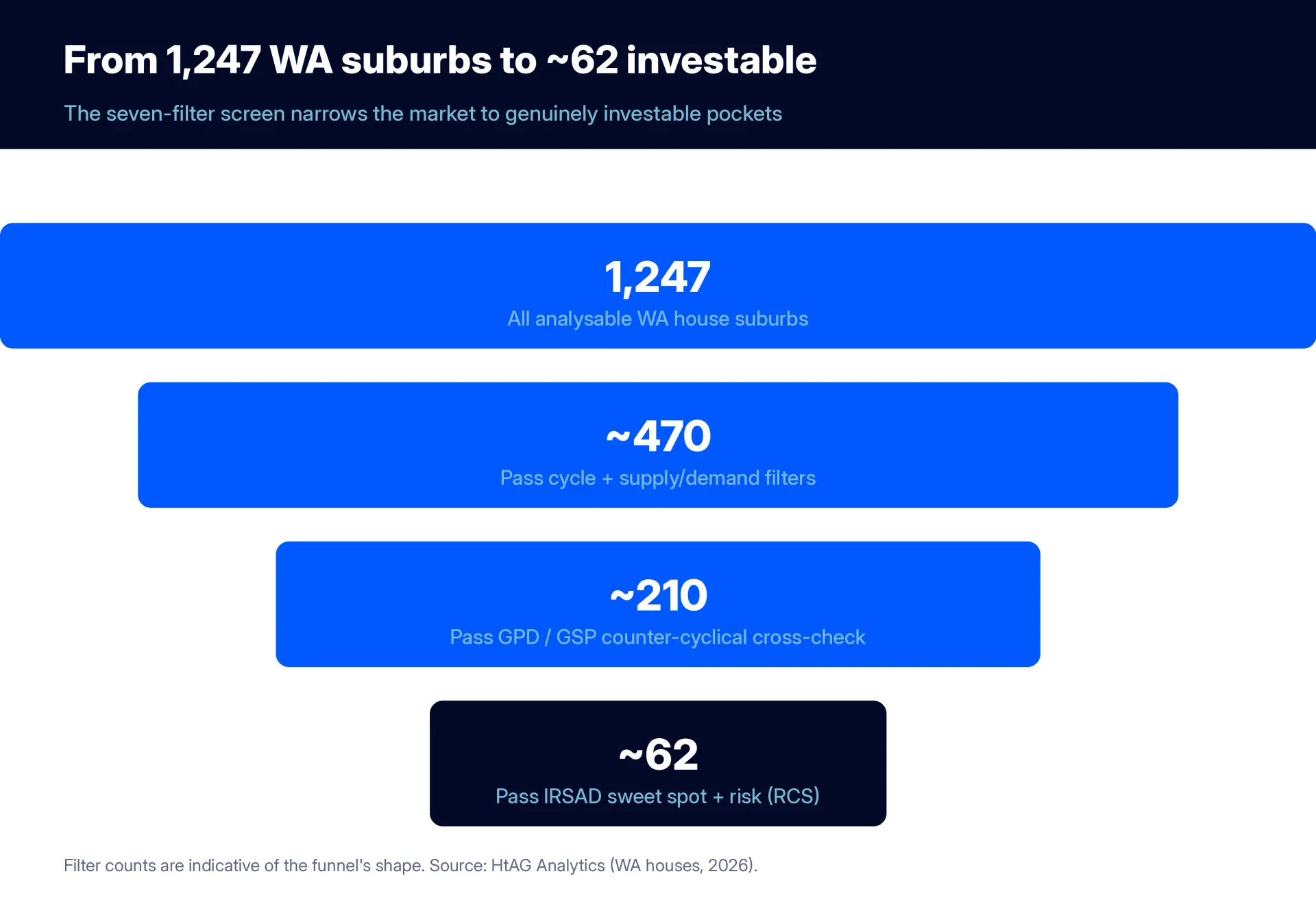 Horizontal funnel showing reduction from 1247 to 62 WA suburbs after each filter stage