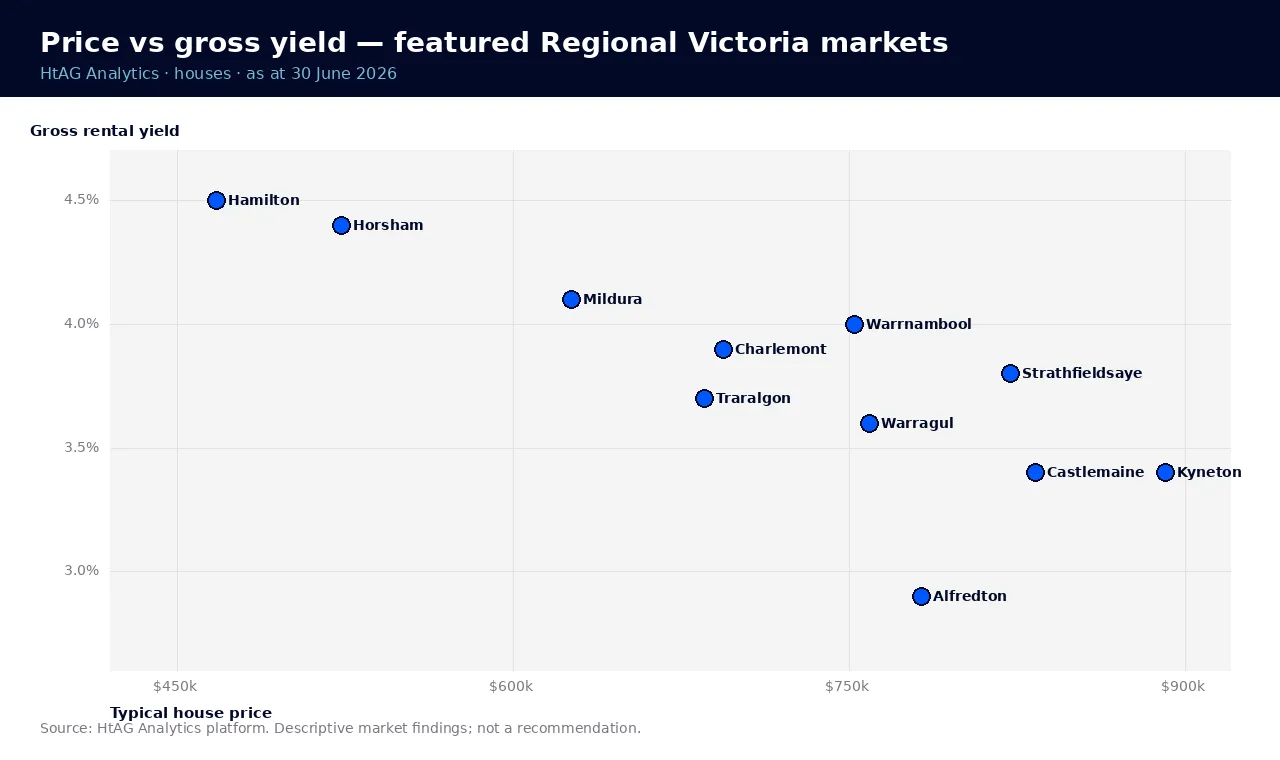 Scatter chart plotting typical house price against gross rental yield for featured Regional Victoria markets; Hamilton highest yield, Kyneton highest price.